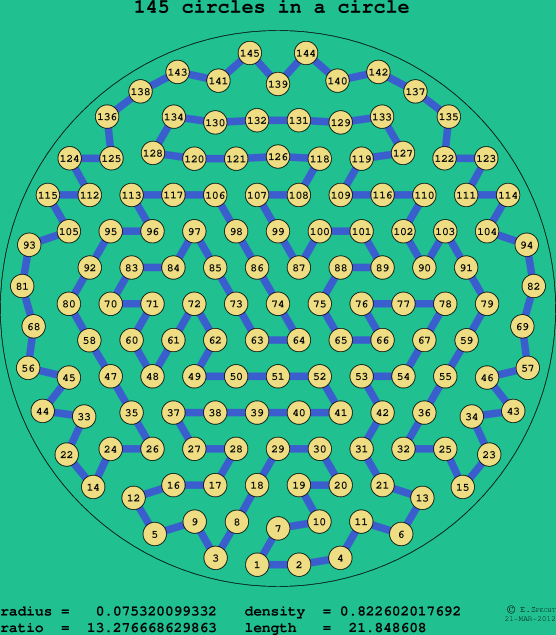 145 circles in a circle