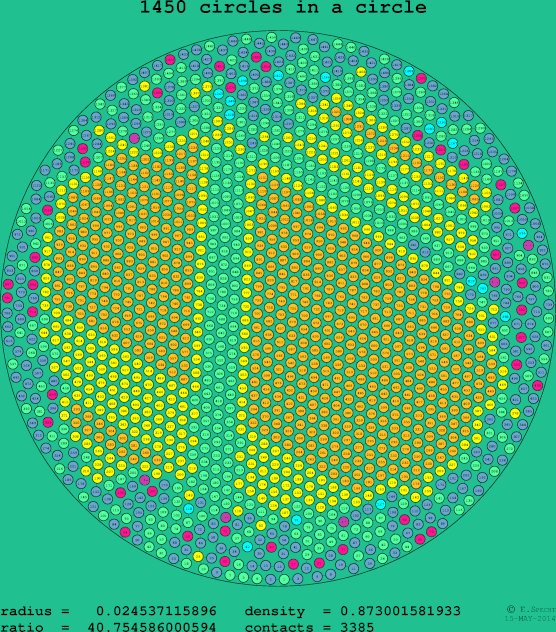 1450 circles in a circle