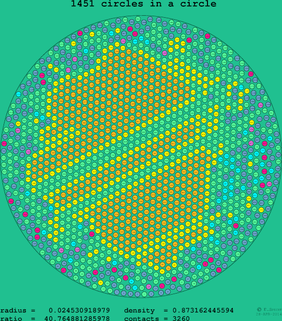 1451 circles in a circle