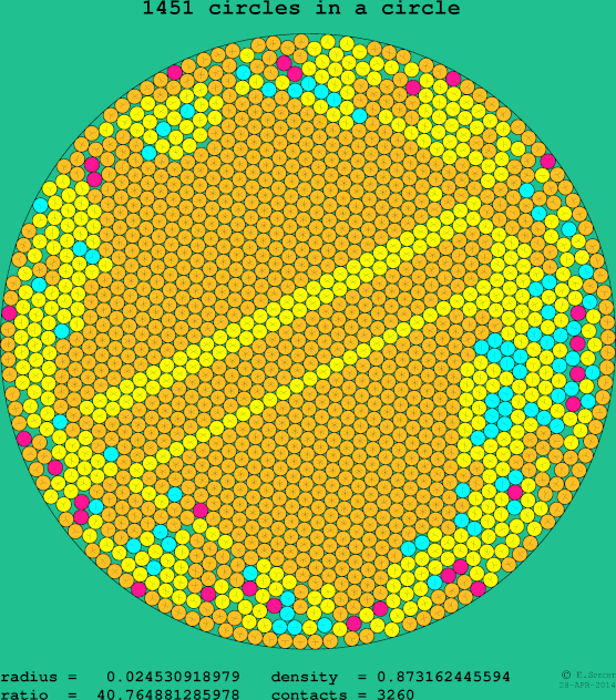 1451 circles in a circle