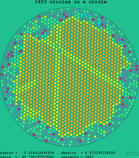 1453 circles in a circle