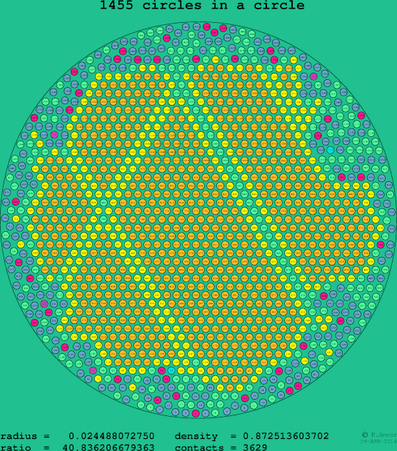 1455 circles in a circle