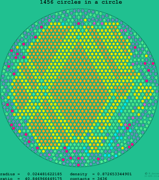 1456 circles in a circle