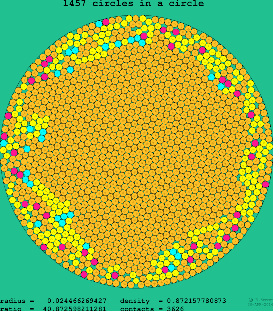 1457 circles in a circle