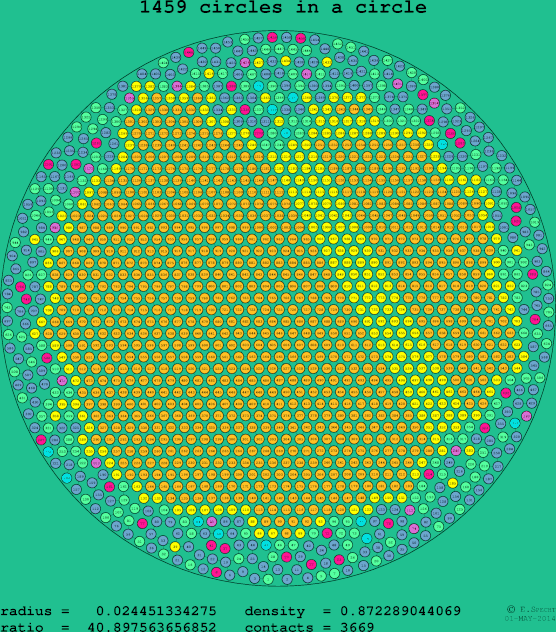 1459 circles in a circle