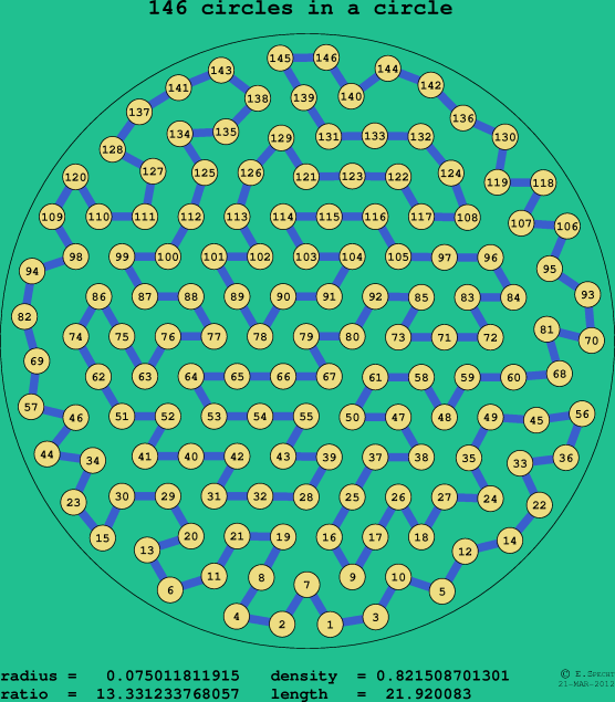 146 circles in a circle