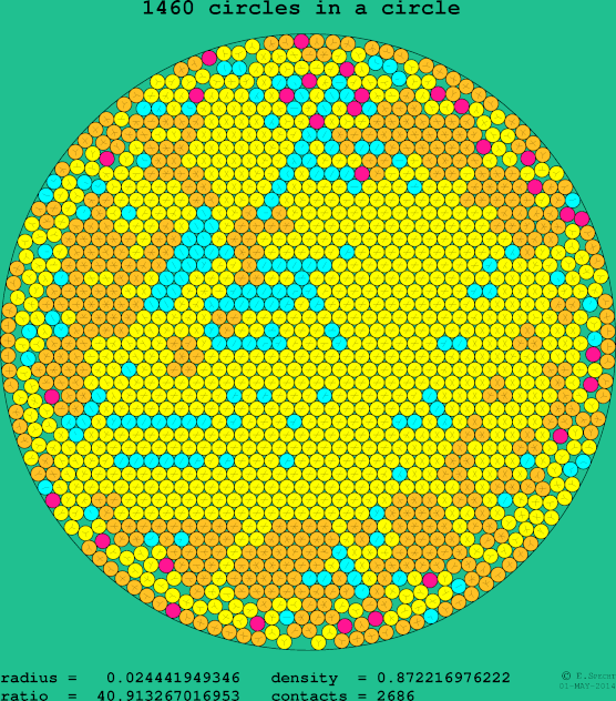 1460 circles in a circle