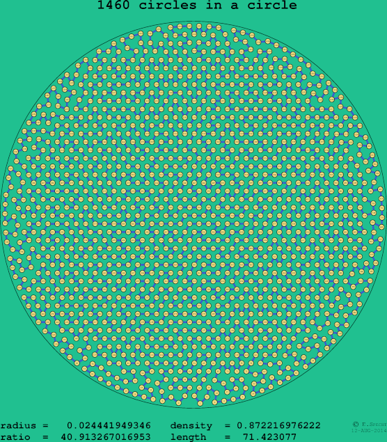 1460 circles in a circle