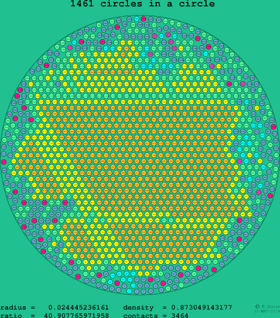 1461 circles in a circle