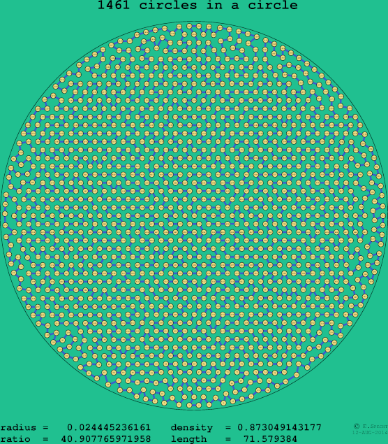 1461 circles in a circle