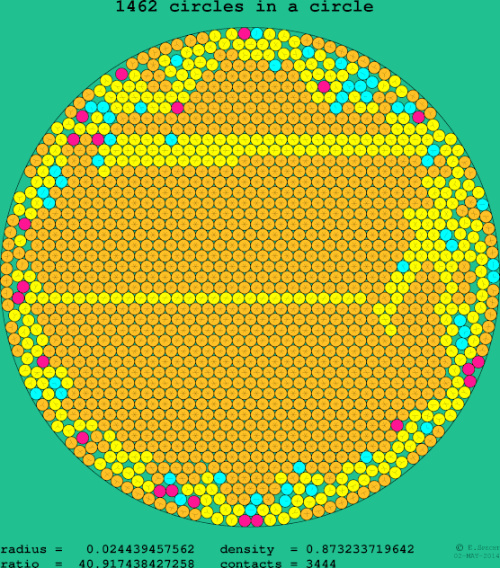 1462 circles in a circle