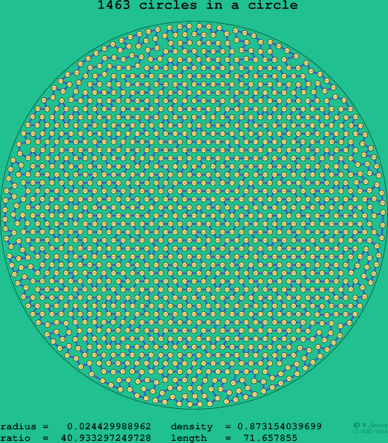 1463 circles in a circle