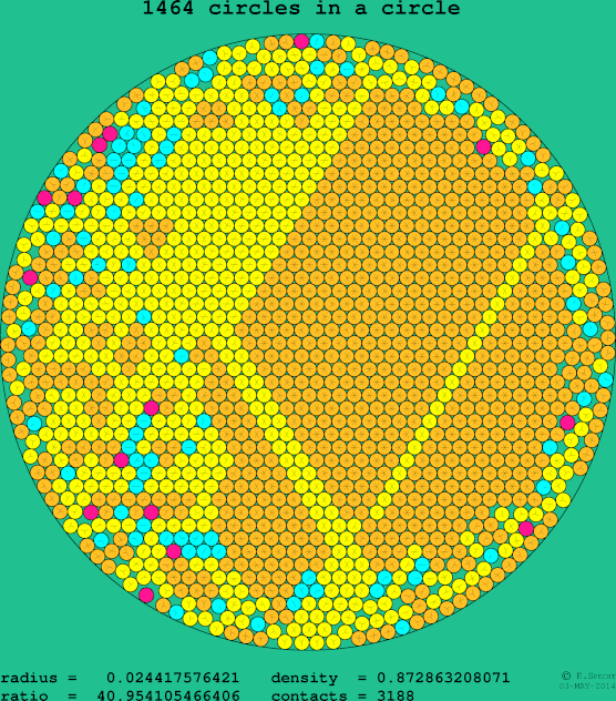 1464 circles in a circle