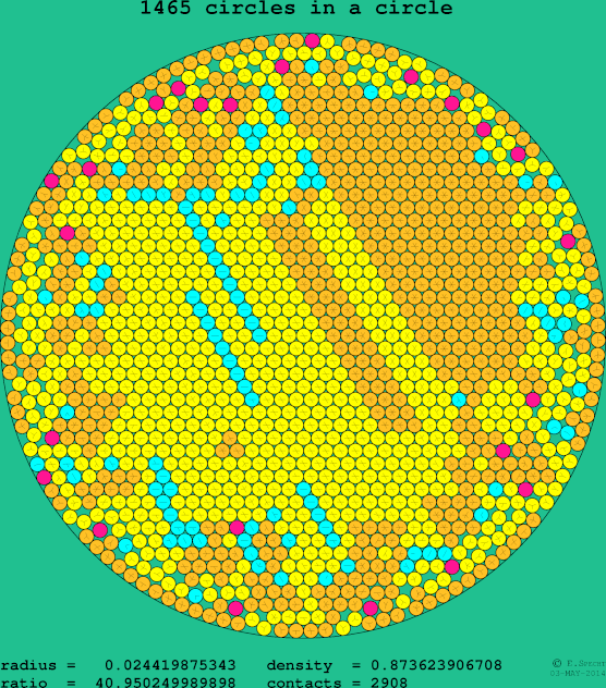 1465 circles in a circle