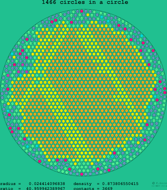 1466 circles in a circle