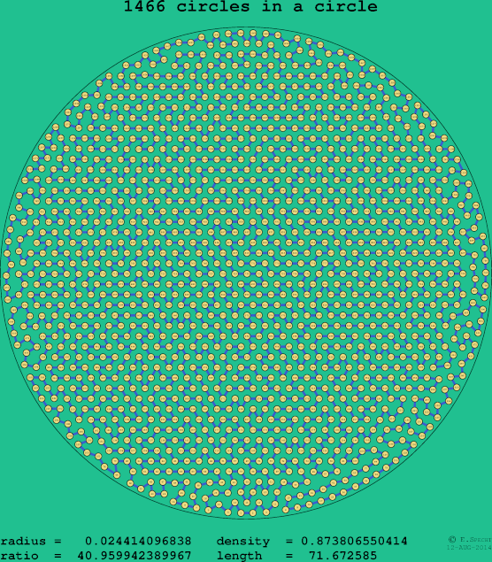 1466 circles in a circle