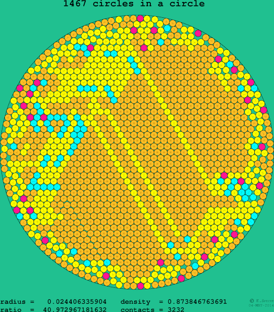 1467 circles in a circle