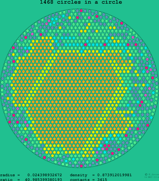 1468 circles in a circle