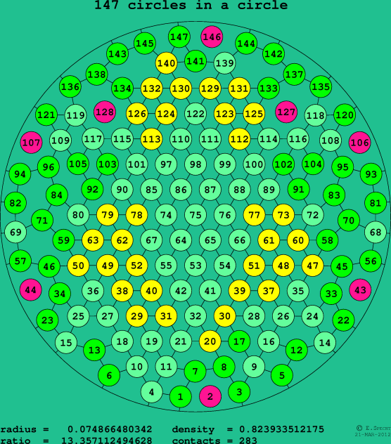 147 circles in a circle