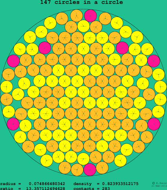 147 circles in a circle