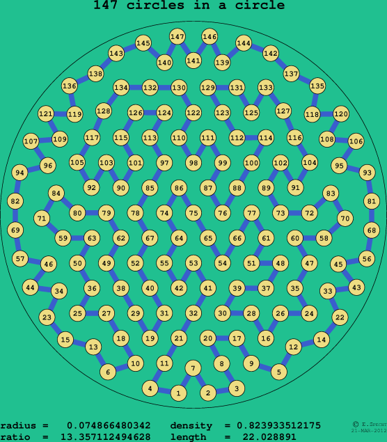 147 circles in a circle