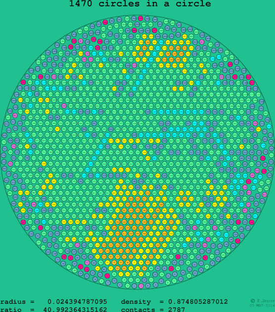 1470 circles in a circle