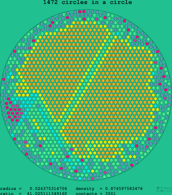 1472 circles in a circle