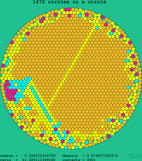 1472 circles in a circle