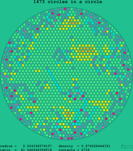 1473 circles in a circle