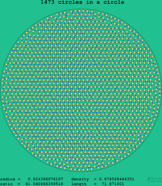 1473 circles in a circle