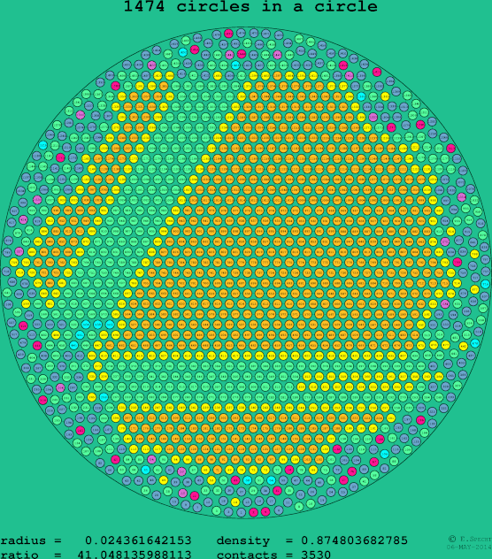 1474 circles in a circle