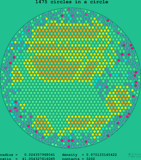 1475 circles in a circle