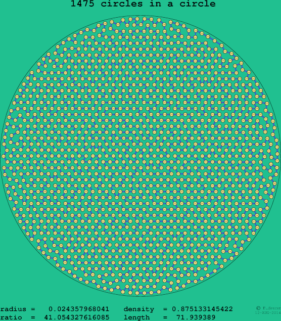 1475 circles in a circle