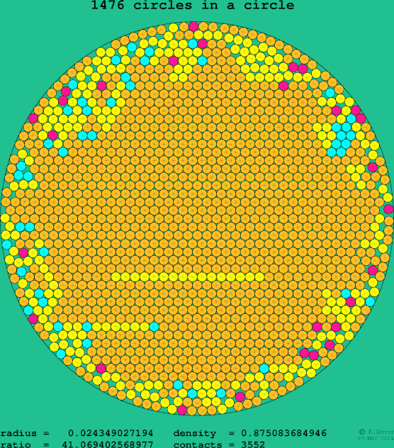 1476 circles in a circle