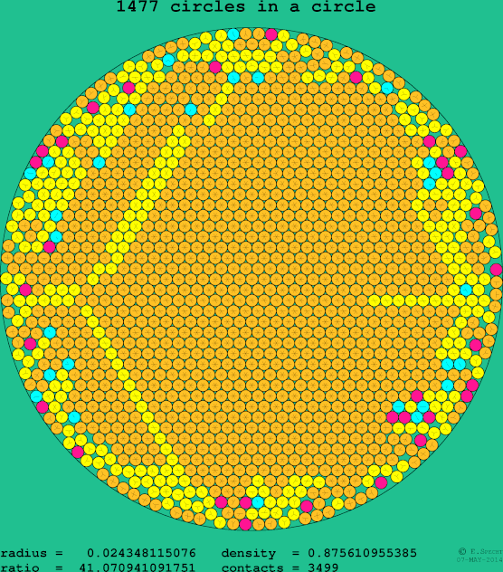 1477 circles in a circle