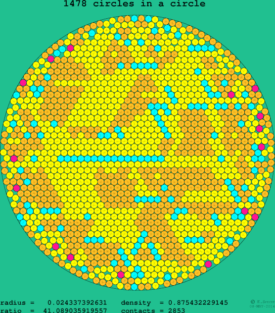 1478 circles in a circle