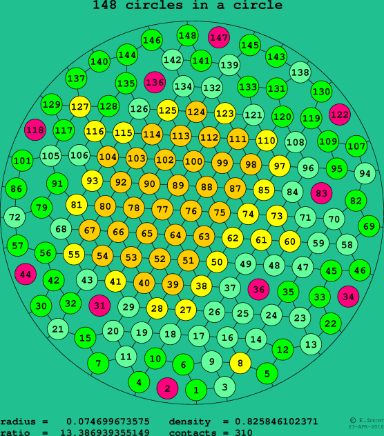 148 circles in a circle