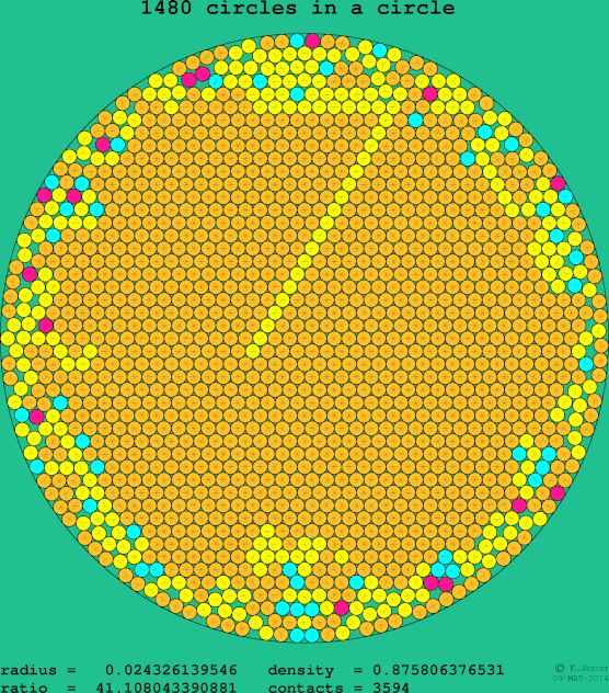 1480 circles in a circle