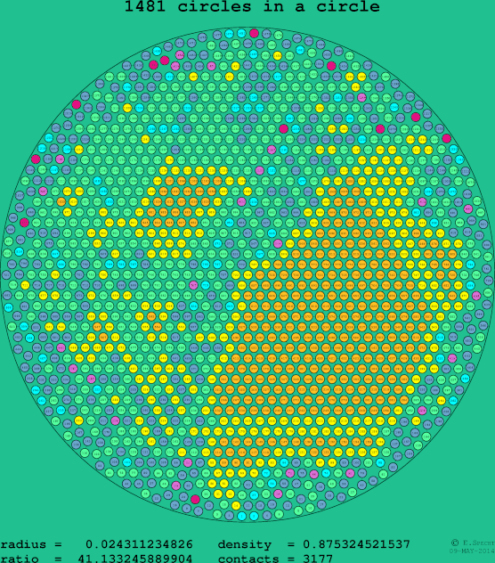 1481 circles in a circle