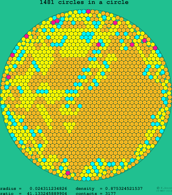 1481 circles in a circle