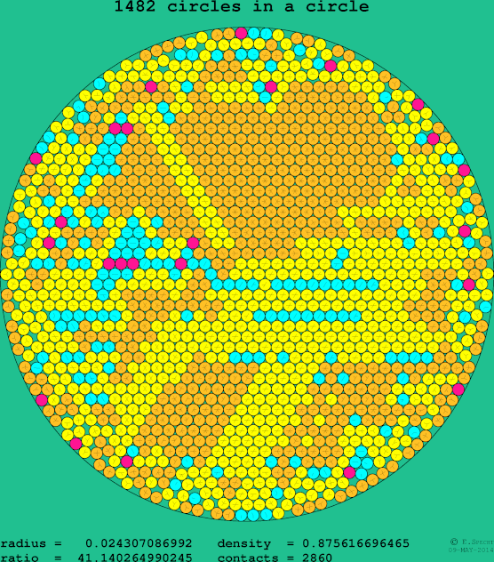 1482 circles in a circle