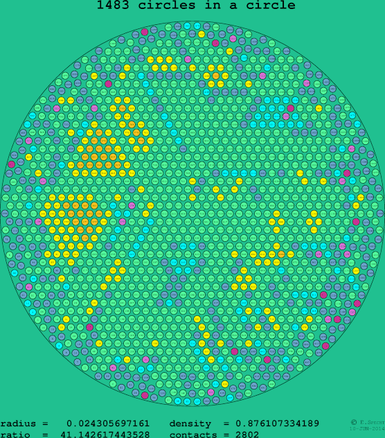 1483 circles in a circle