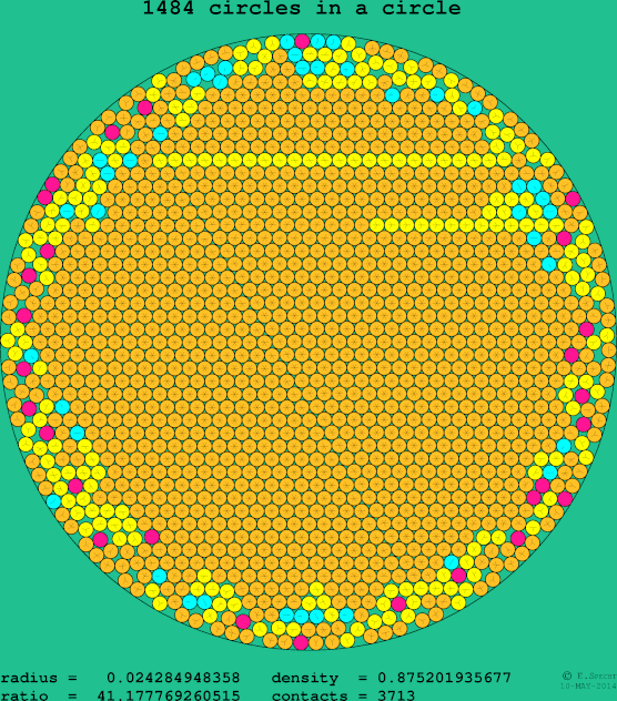 1484 circles in a circle