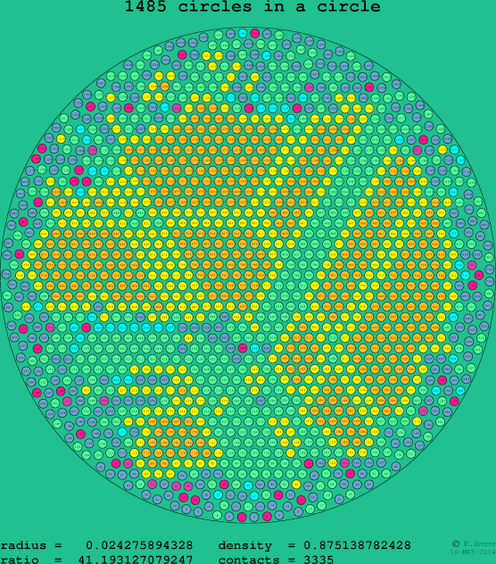 1485 circles in a circle