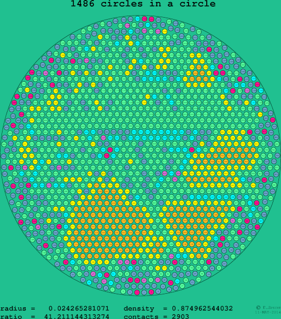 1486 circles in a circle