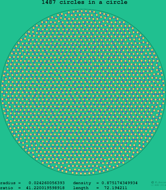 1487 circles in a circle