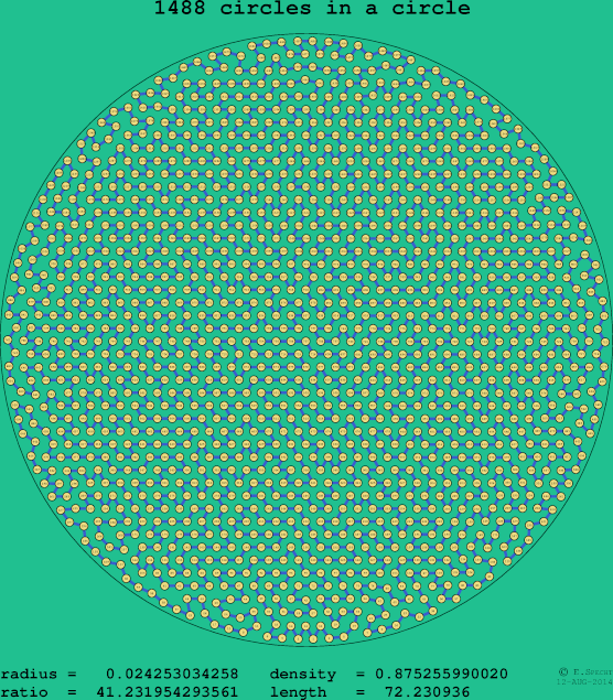 1488 circles in a circle