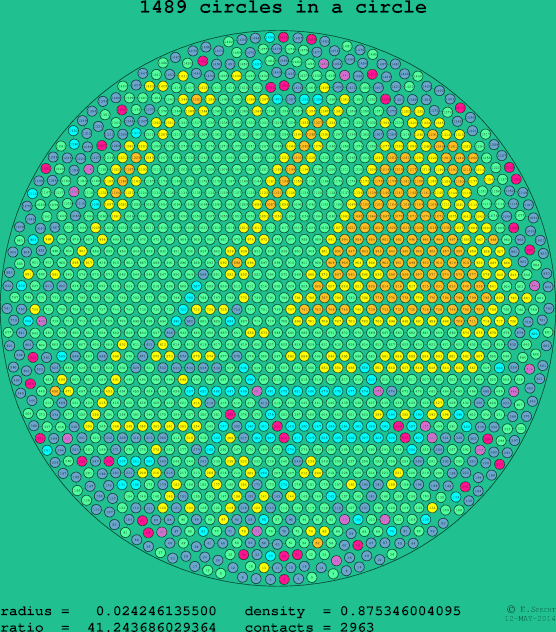 1489 circles in a circle