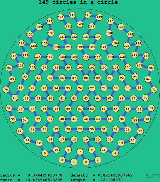 149 circles in a circle