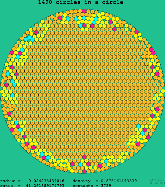 1490 circles in a circle